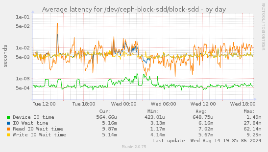 Average latency for /dev/ceph-block-sdd/block-sdd