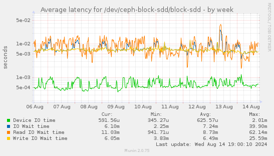 Average latency for /dev/ceph-block-sdd/block-sdd