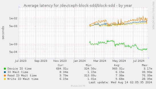 Average latency for /dev/ceph-block-sdd/block-sdd