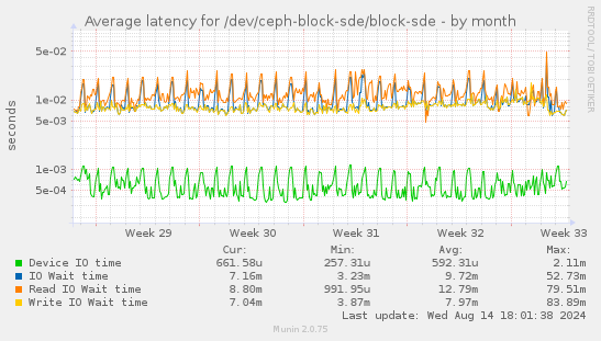 Average latency for /dev/ceph-block-sde/block-sde