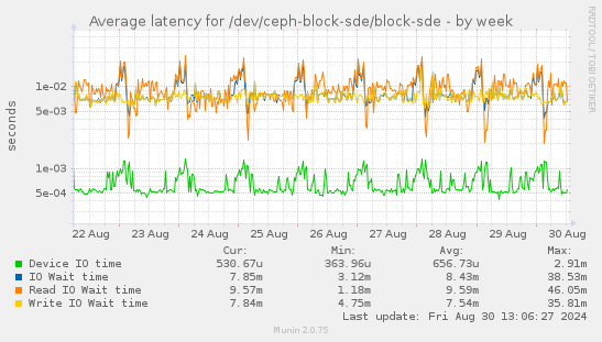 Average latency for /dev/ceph-block-sde/block-sde