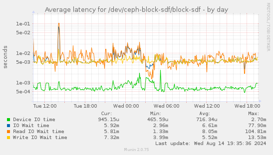 Average latency for /dev/ceph-block-sdf/block-sdf