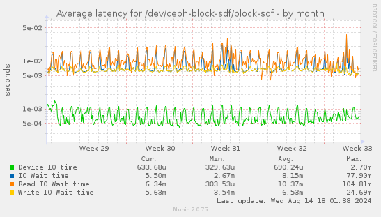 Average latency for /dev/ceph-block-sdf/block-sdf