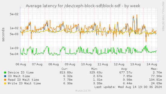 Average latency for /dev/ceph-block-sdf/block-sdf