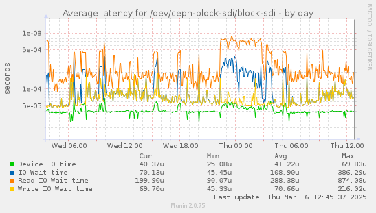 Average latency for /dev/ceph-block-sdi/block-sdi