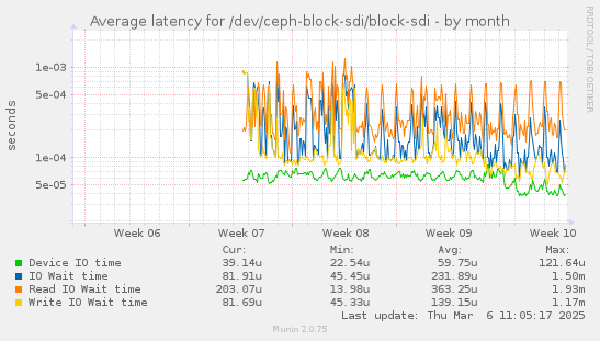 Average latency for /dev/ceph-block-sdi/block-sdi