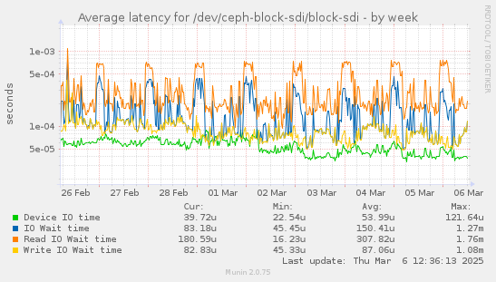 Average latency for /dev/ceph-block-sdi/block-sdi