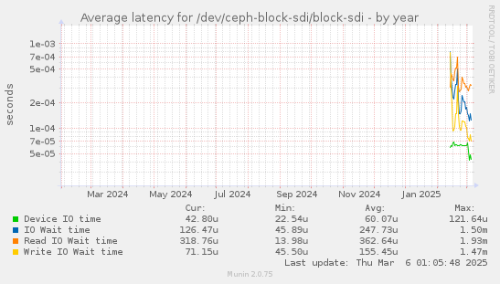 Average latency for /dev/ceph-block-sdi/block-sdi