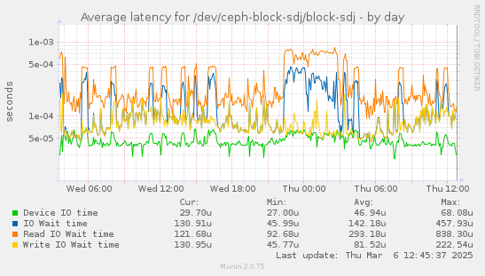 Average latency for /dev/ceph-block-sdj/block-sdj