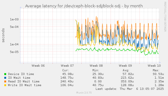 Average latency for /dev/ceph-block-sdj/block-sdj