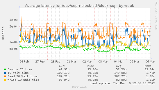 Average latency for /dev/ceph-block-sdj/block-sdj