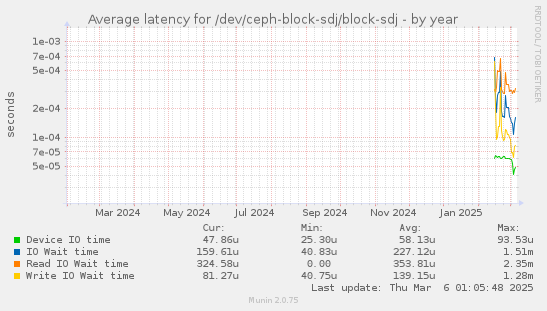 Average latency for /dev/ceph-block-sdj/block-sdj