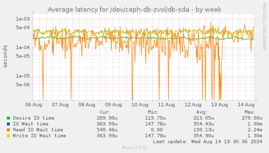 Average latency for /dev/ceph-db-zvol/db-sda