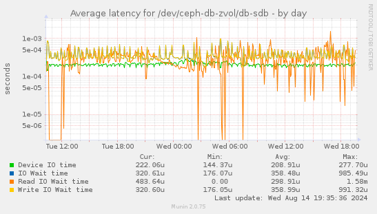 Average latency for /dev/ceph-db-zvol/db-sdb