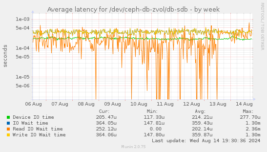 Average latency for /dev/ceph-db-zvol/db-sdb