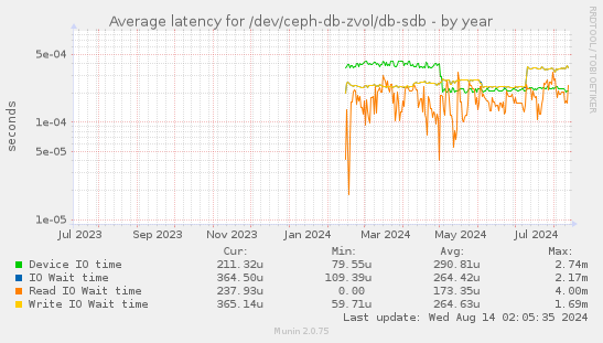 Average latency for /dev/ceph-db-zvol/db-sdb