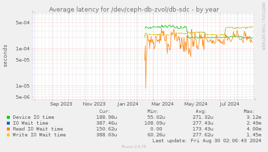 Average latency for /dev/ceph-db-zvol/db-sdc