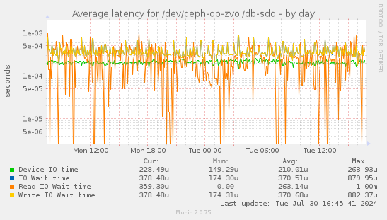 Average latency for /dev/ceph-db-zvol/db-sdd