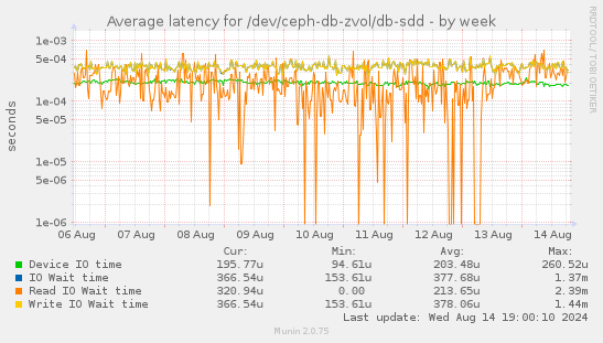 Average latency for /dev/ceph-db-zvol/db-sdd