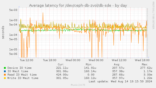 Average latency for /dev/ceph-db-zvol/db-sde