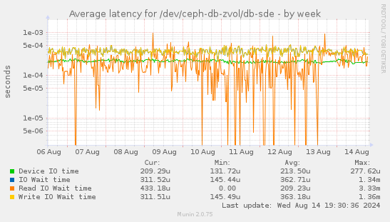 Average latency for /dev/ceph-db-zvol/db-sde