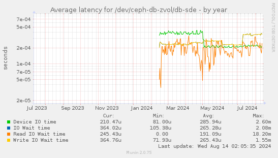 Average latency for /dev/ceph-db-zvol/db-sde