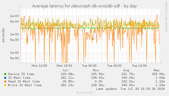 Average latency for /dev/ceph-db-zvol/db-sdf