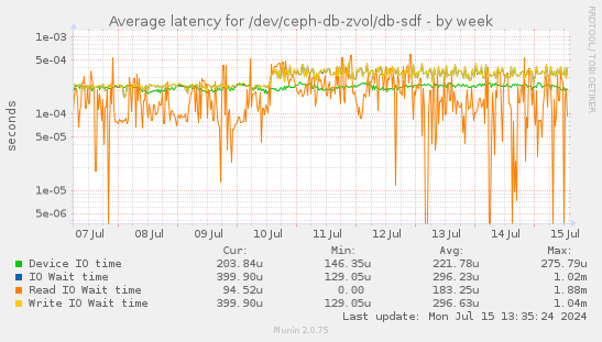Average latency for /dev/ceph-db-zvol/db-sdf