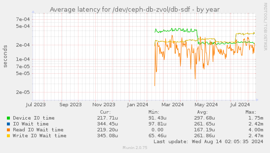 Average latency for /dev/ceph-db-zvol/db-sdf