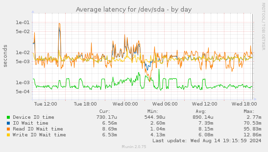 Average latency for /dev/sda