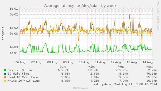 Average latency for /dev/sda