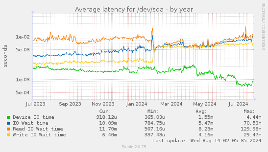 Average latency for /dev/sda