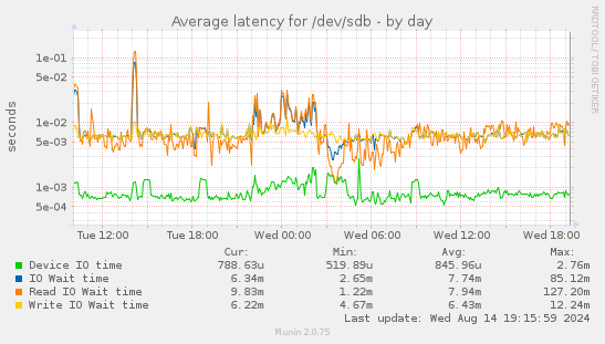 Average latency for /dev/sdb