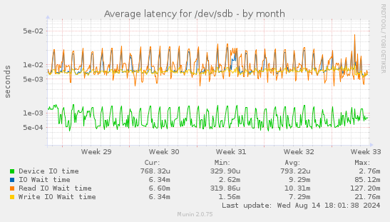 Average latency for /dev/sdb