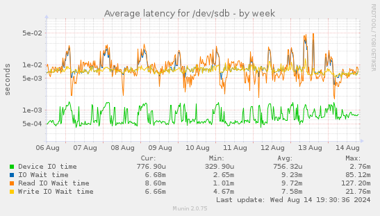 Average latency for /dev/sdb