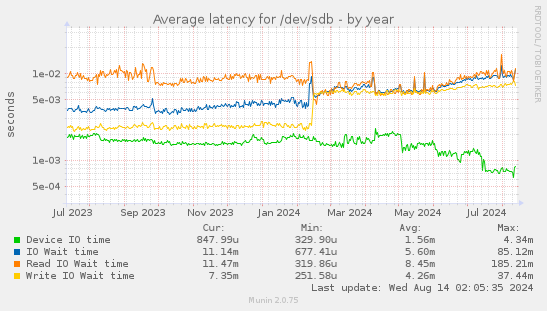 Average latency for /dev/sdb