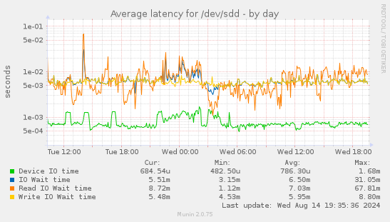 Average latency for /dev/sdd