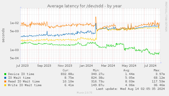 Average latency for /dev/sdd