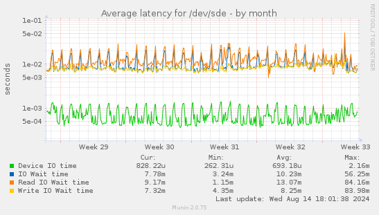 Average latency for /dev/sde