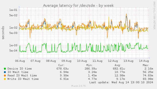 Average latency for /dev/sde