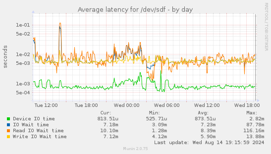 Average latency for /dev/sdf