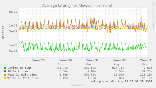 Average latency for /dev/sdf