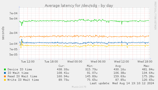 Average latency for /dev/sdg