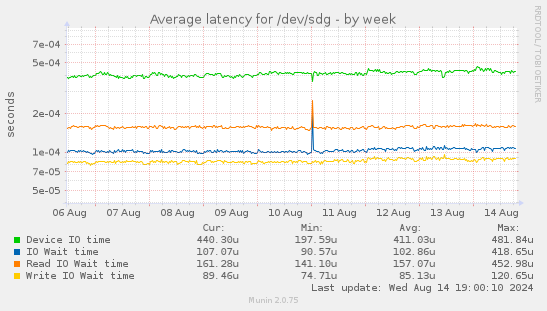 Average latency for /dev/sdg