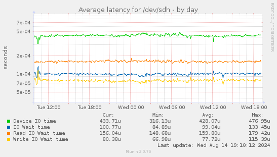 Average latency for /dev/sdh