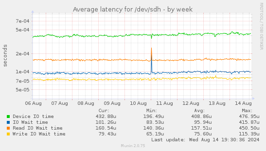 Average latency for /dev/sdh