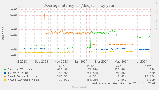 Average latency for /dev/sdh