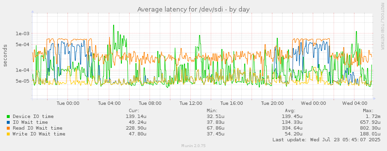 Average latency for /dev/sdi
