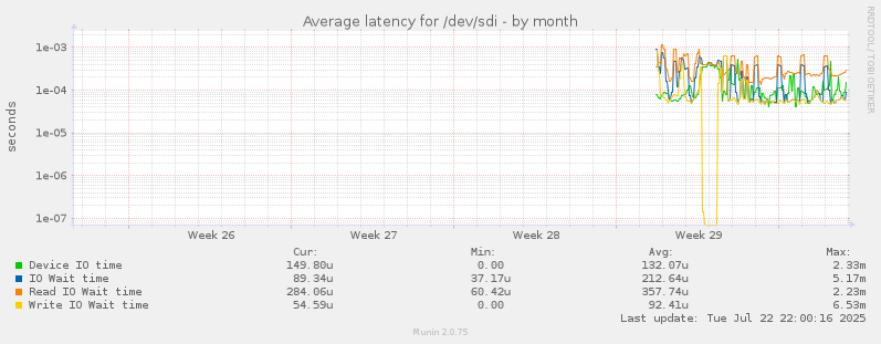 Average latency for /dev/sdi