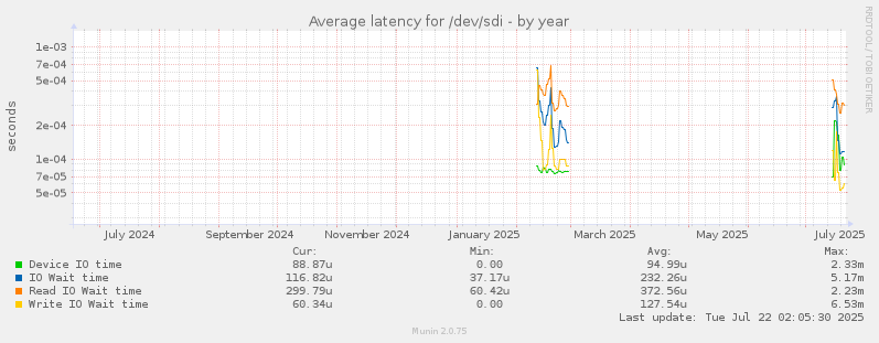 Average latency for /dev/sdi
